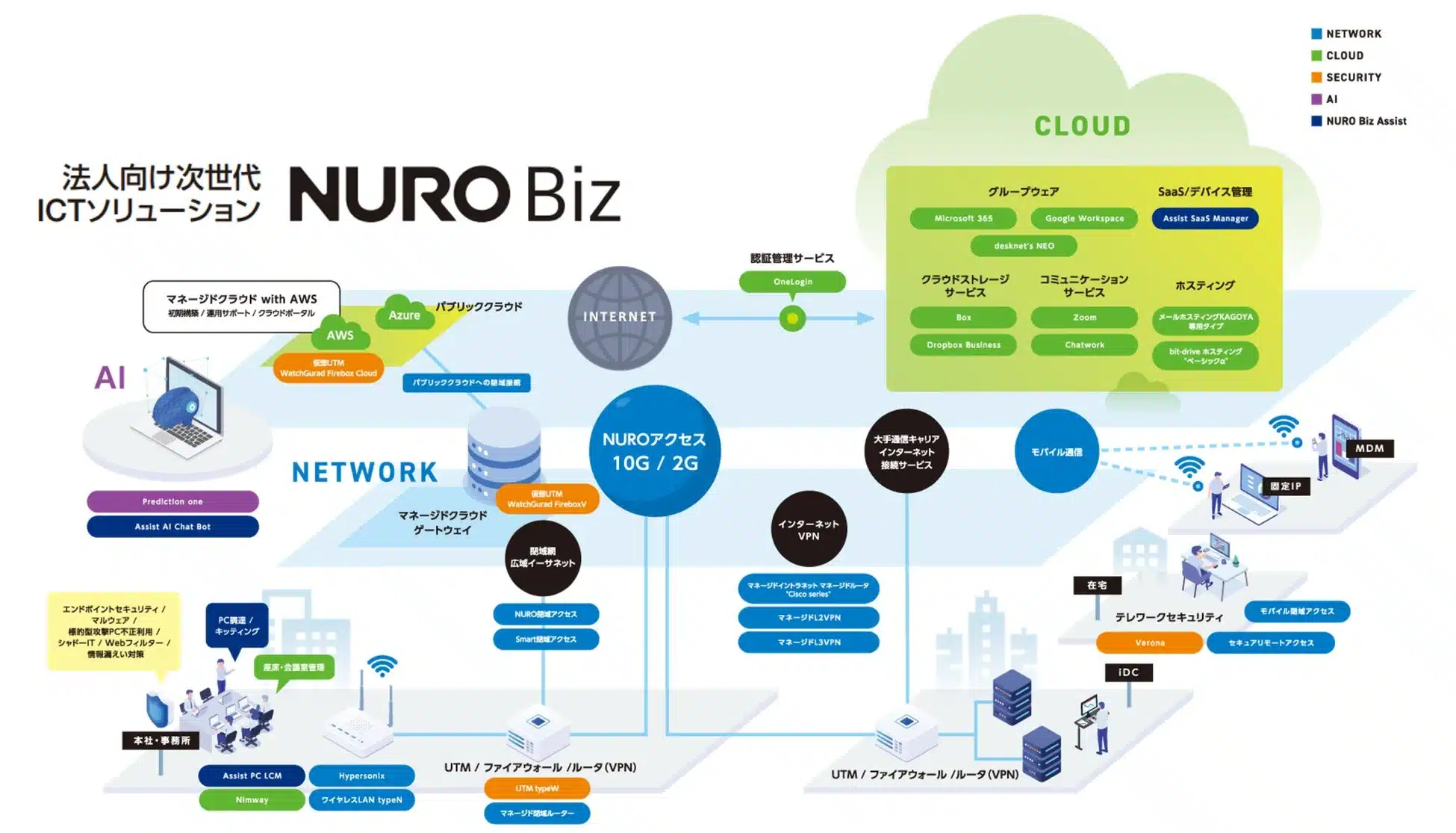 NURO Bizの法人向け次世代ICTソリューション全体像