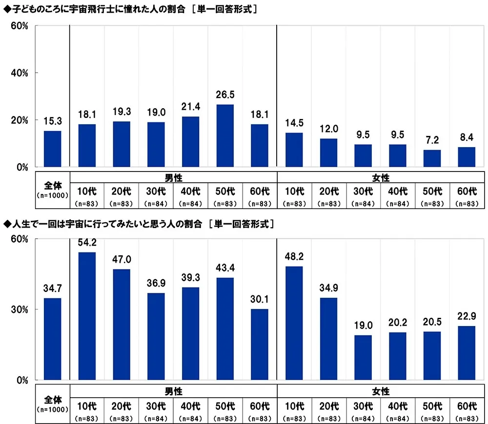 宇宙飛行士への憧れ、人生で一度は宇宙に行きたい
