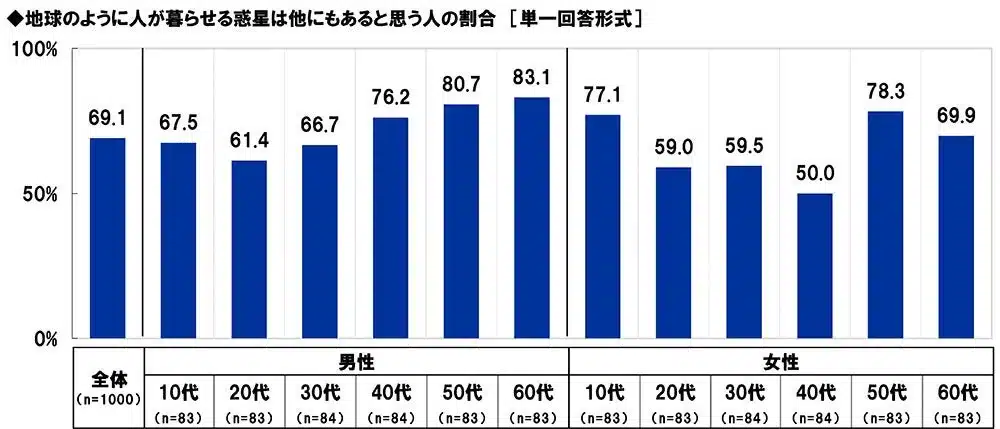 地球のように人が暮らせる惑星は他にもあると思う人の割合