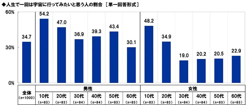人生で一回は宇宙に行ってみたいと思う人の割合