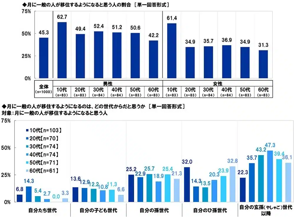 月に一般の人が移住すると思う割合と世代