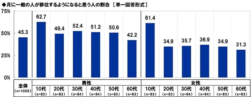 月に一般の人が移住するようになると思う人の割合