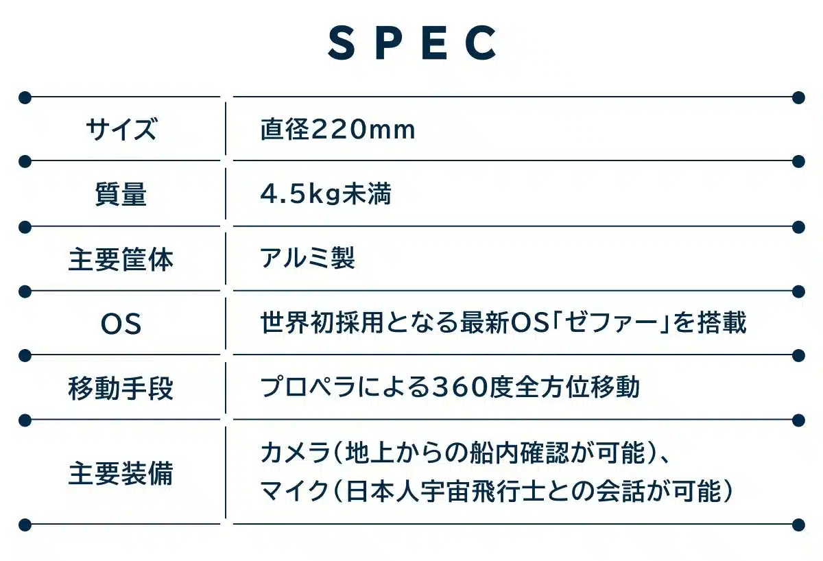 「みんなのハロ」のスペック表