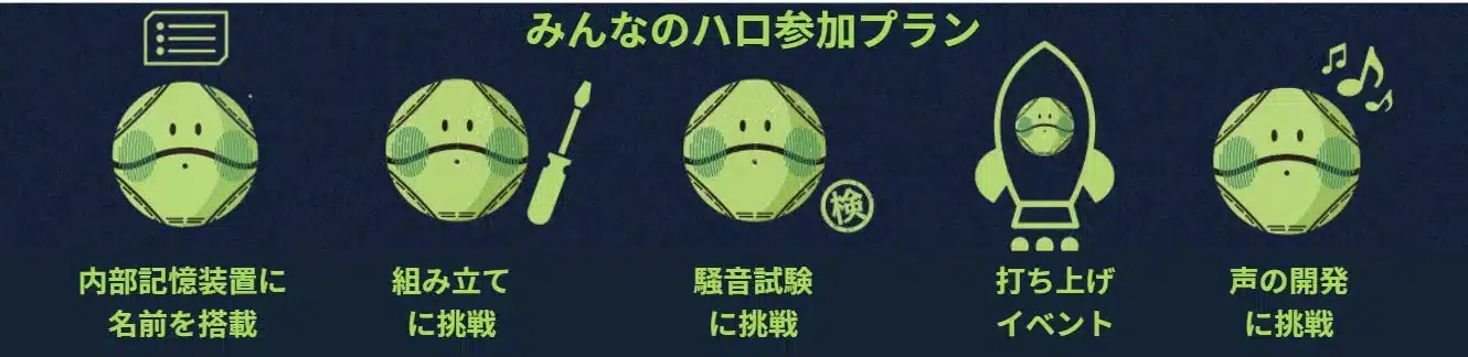 クラウドファンディングの参加プラン図