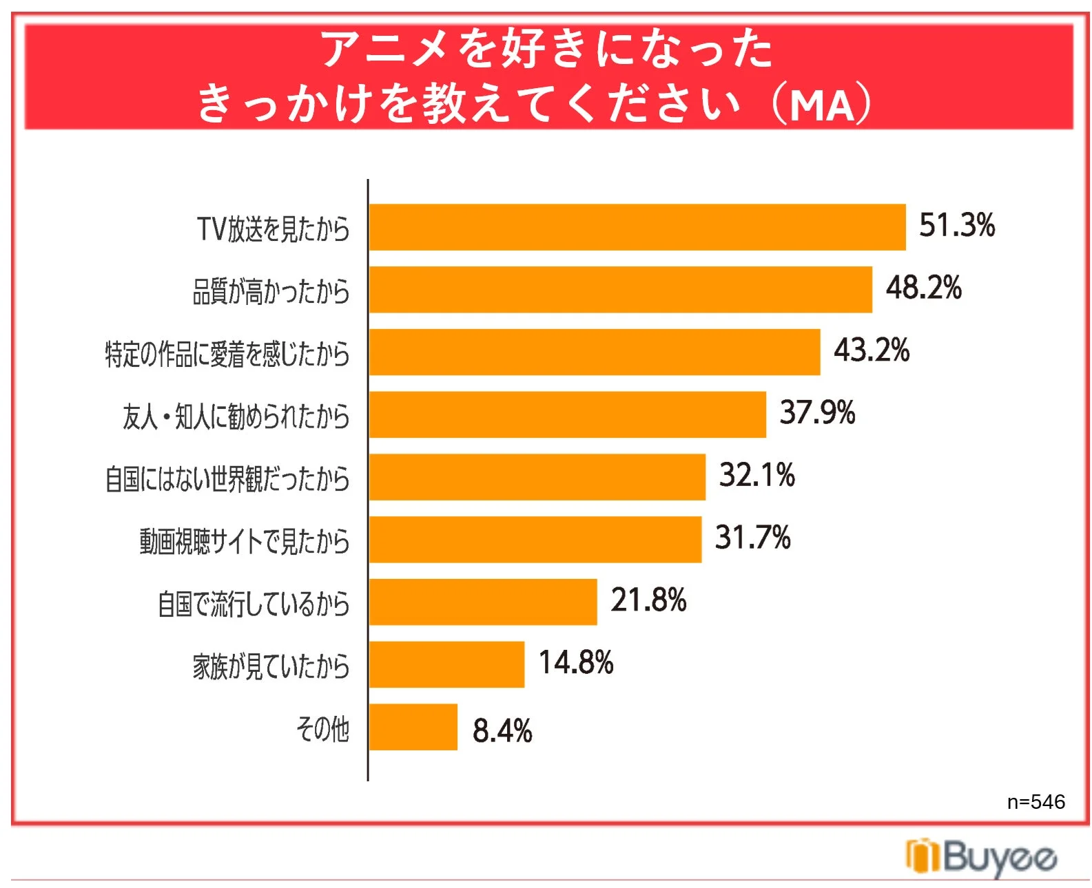 アニメを好きになったきっかけを教えてください (MA) TV放送を見たから 51.3% 品質が高かったから 48.2% 特定の作品に愛着を感じたから 43.2% 友人・知人に勧められたから 37.9% 自国にはない世界観だったから 32.1% 動画視聴サイトで見たから 31.7% 自国で流行しているから 21.8% 家族が見ていたから 14.8% その他 8.4% n=546 Buyee