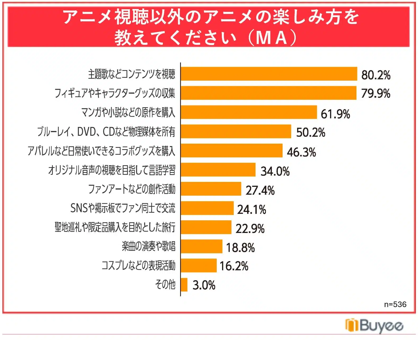 アニメ視聴以外のアニメの楽しみ方を教えてください (MA) 主題歌などコンテンツを視聴 80.2% フィギュアやキャラクターグッズの収集 79.9% マンガや小説などの原作を購入 61.9% ブルーレイ、DVD、CDなど物理媒体を所有 50.2% アパレルなど日常使いできるコラボグッズを購入 46.3% オリジナル音声の視聴を目指して言語学習 34.0% ファンアートなどの創作活動 27.4% SNSや掲示板でファン同士で交流 24.1% 聖地巡礼や限定品購入を目的とした旅行 22.9% 楽曲の演奏や歌唱 18.8% コスプレなどの表現活動 16.2% その他 3.0% n=536 Buyee