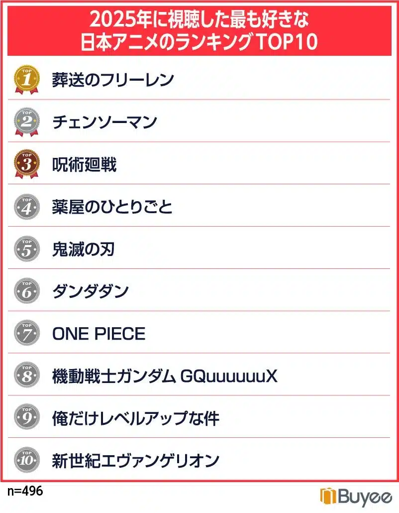 2025年に視聴した最も好きな日本アニメのランキングTOP10 1 葬送のフリーレン 2 チェンソーマン 3 呪術廻戦 4 薬屋のひとりごと 5 鬼滅の刃 6 ダンダダン 7 ONE PIECE 8 機動戦士ガンダム GQuuuuuuX 9 俺だけレベルアップな件 10 新世紀エヴァンゲリオン n=496 Buyee
