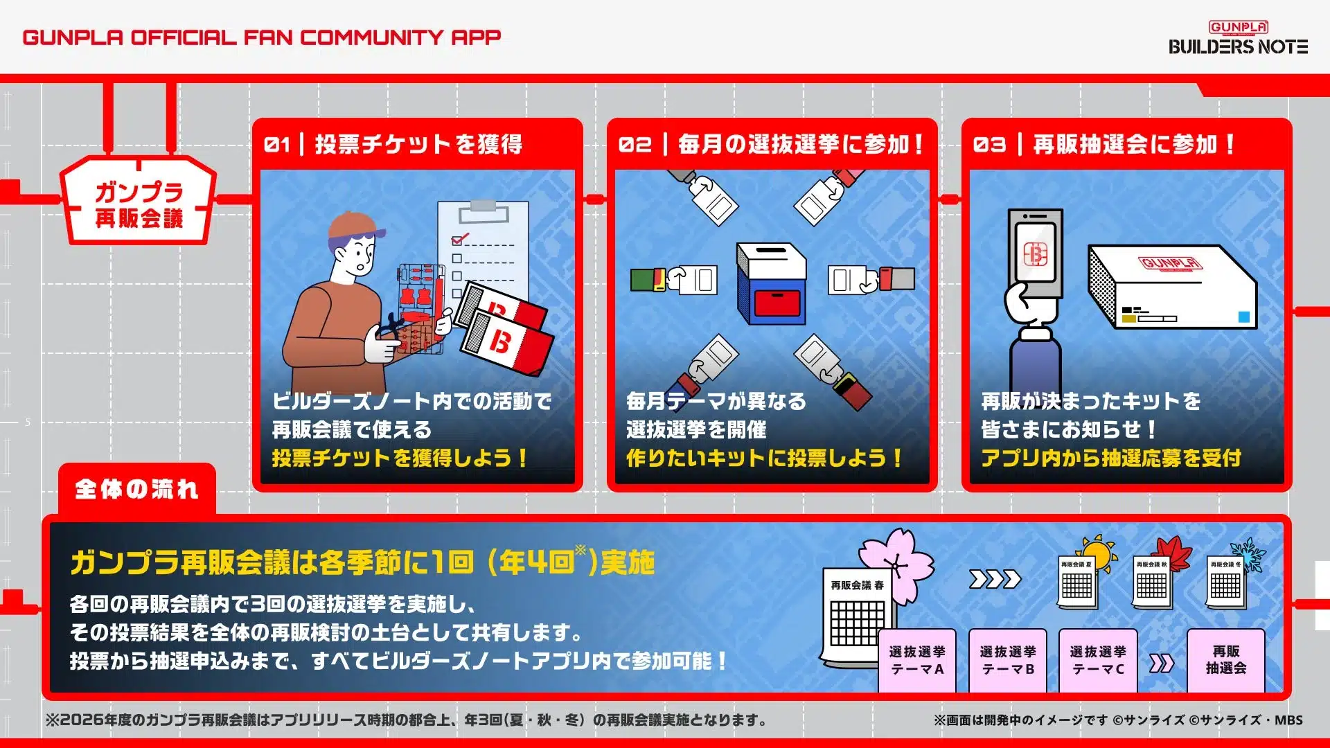 ガンプラ再販会議の仕組み