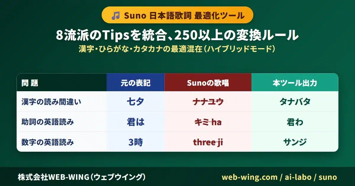 Suno 日本語歌詞 最適化ツール8流派のTipsを統合、250以上の変換ルール漢字・ひらがな・カタカナの最適混在 (ハイブリッドモード)